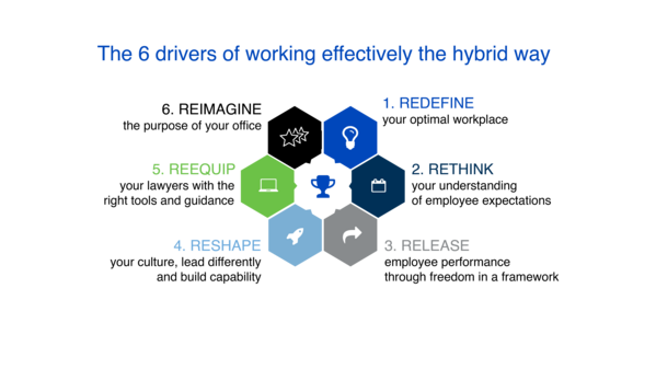 The 6 drivers of working effectively the hybrid way